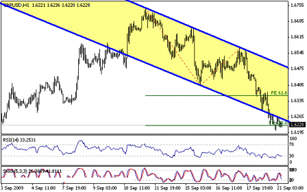 التحليل اليومي للعملات - الرسم البياني لزوج الجنية الاسترليني مقابل الدولار